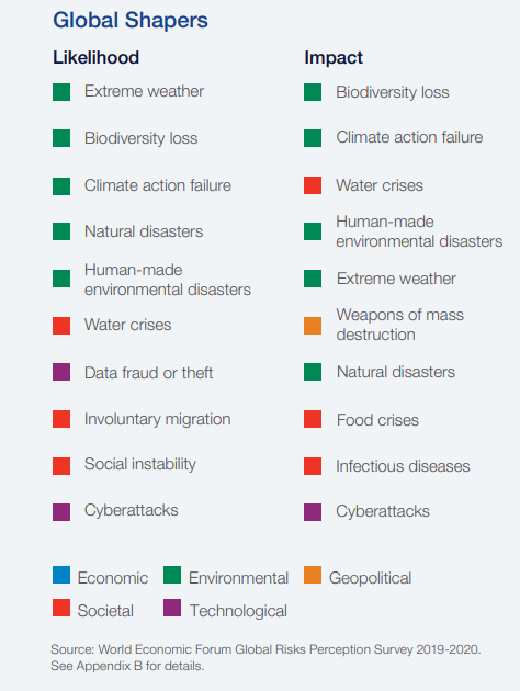 Long-term risk outlook for global shapers