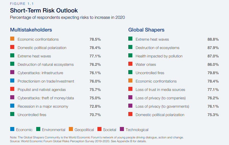 Short term risks 